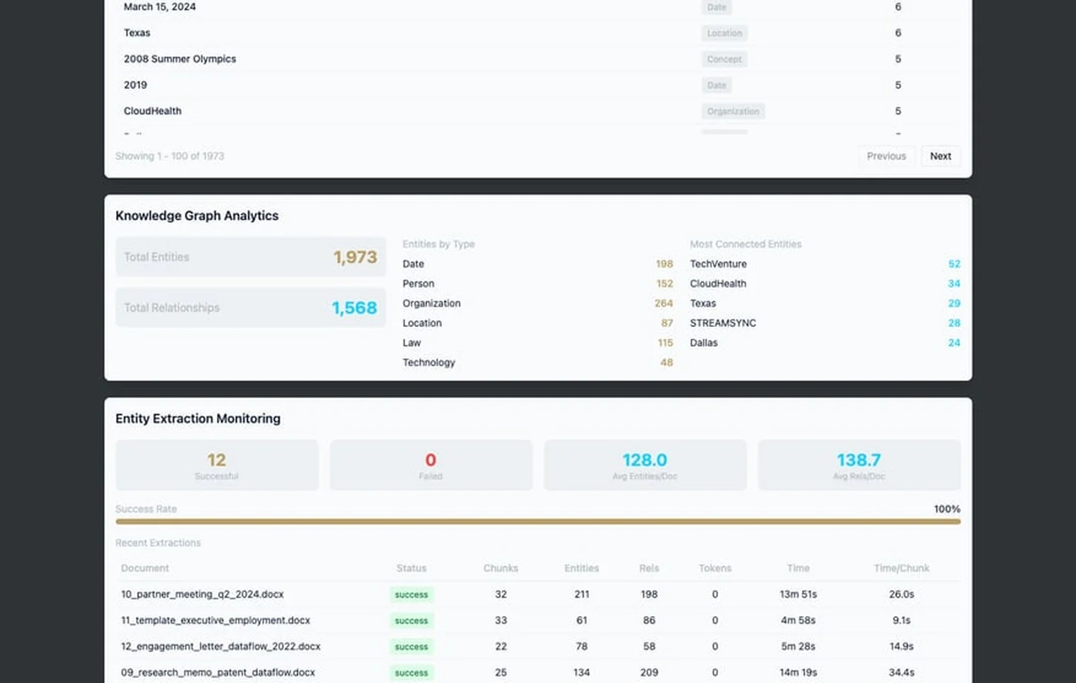 Admin analytics dashboard